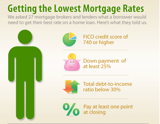 getting-the-lowest-mortgage-rates